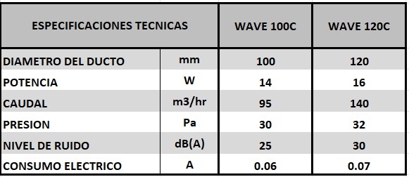 EXTRACTOR DE AIRE ERA 10CM - WAVE 100C - 95M3/HR